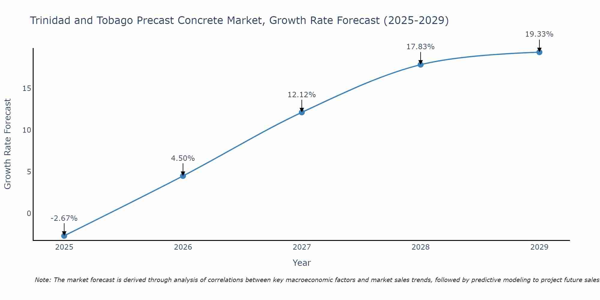 Trinidad and Tobago Precast Concrete Market Growth Rate